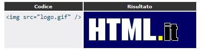 Il codice La sintassi per inserire una immagine è: 1 <img src="http://miosito.it/miaimmagine.