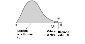 Test del Chi quadrato: esempio 1) H0: n ij = n* ij (le variabili sono indipendenti) H a : n ij n* i j (le variabili sono dipendenti) 2) Distribuzione di probabilità: Chi quadrato livello di