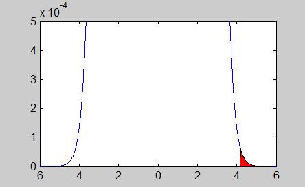 Calcolo del p-value P-value = P{ >4,17} = 1-F(4,17) = 0,00002