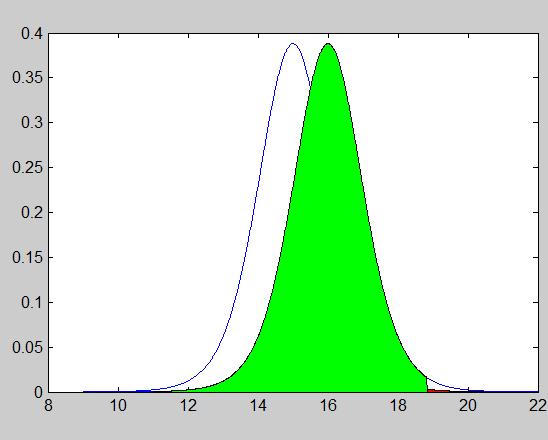 di trovare un valore più piccolo di 18,7467 quando µ=16 Che probabilità è