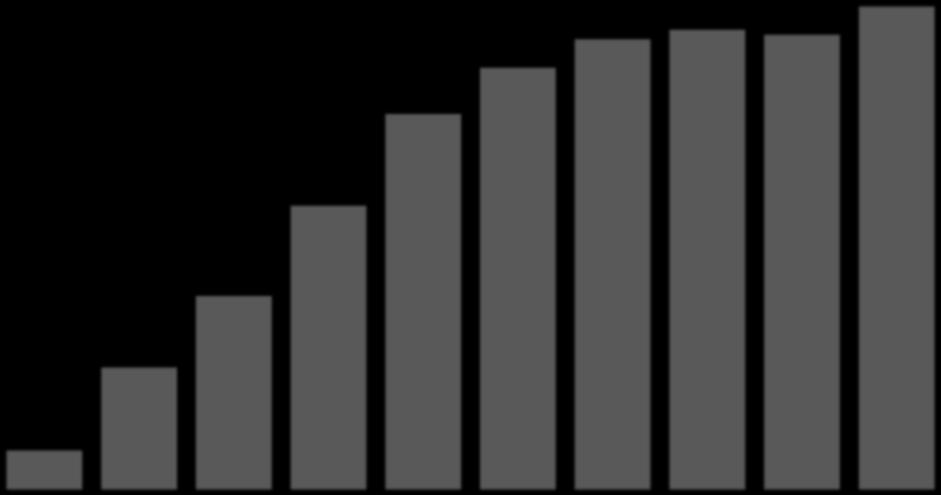 Valore prospe?co del cliente acquisito Distribuzione dei clien3 per indice di cross- selling Distribuzione clien8 per numero di prodox possedu8 Margine Intermed.