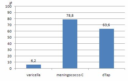 Richiami al quindicesimo anno di età (coorte di nati nell anno 1993) Tramite l allegato C è stato possibile rilevare al 31/03/2009 anche la copertura vaccinale per i richiami contro varicella,