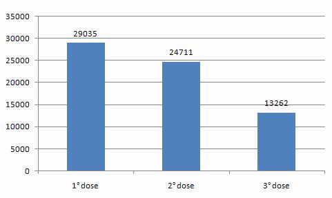 Il grafico sottostante riporta invece i livelli di adesione ottenuti dalle diverse Az. Ulss, dato dal rapporto tra il numero di vaccinate con la prima dose al 31.03.