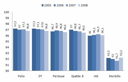 quest ultimo anno rispetto al 2007, segno che si stanno evidenziando i risultati del lavoro di counselling vaccinale messo in atto dagli operatori dei Servizi Vaccinali.