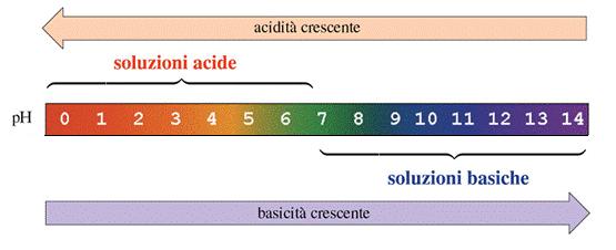 IL ph è un unità di misura del