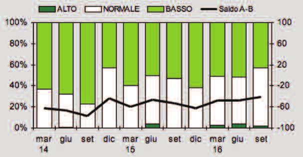 Scende inoltre al 44% dal 50% la percentuale degli intervistati che indicano le consegne su livelli normali.