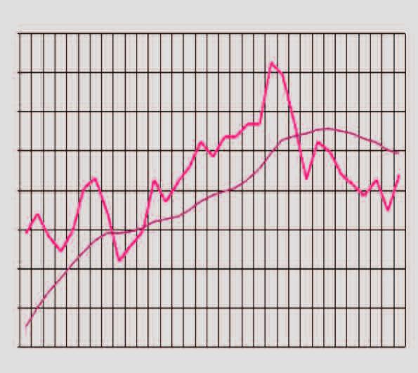 A settembre il clima di fiducia dei consumatori ha subito un marginale ridimensionamento e INDICE FIDUCIA CSP OPERATORI SETTORE AUTO si è portato da quota 109,1 di agosto a quota 108,7.
