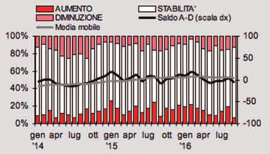 BASSO 29% ALTO