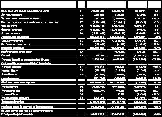 E. - - - Totale altre componenti reddituali al netto delle imposte 1.041.098 949.746 91.352 9,6% Utile (perdita) dell'esercizio 69.813.