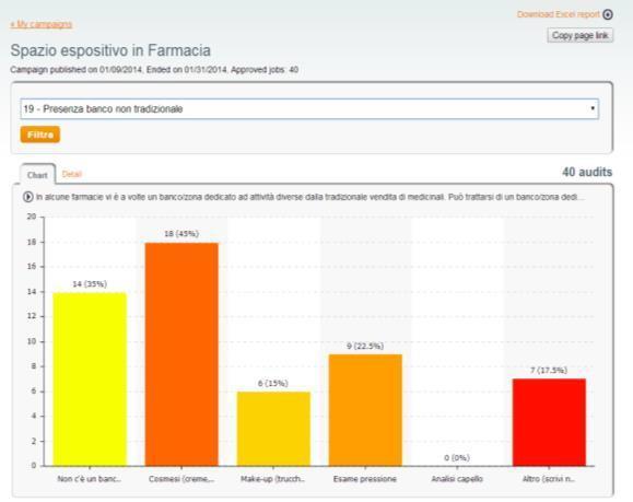 Le fasi dell attività 5 Scheda di rilevazione per singolo punto di