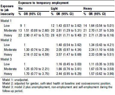 Risultati Salute mentale L insicurezza lavorativa aumenta la prevalenza di una salute mentale