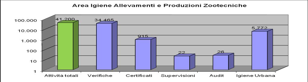 trasporto devono notificare la propria attività alla Autorità Competente ai fini del riconoscimento e della registrazione. Nel corso dell anno sono state gestite n.