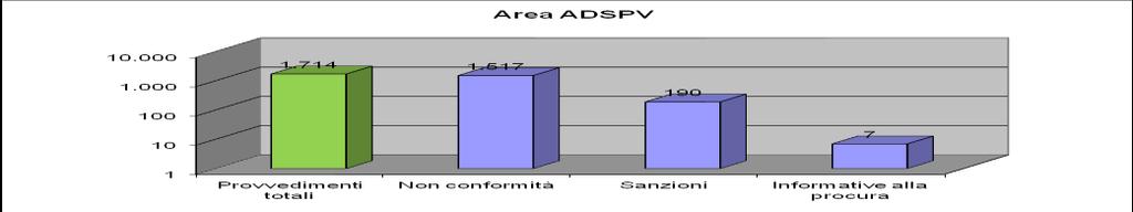 Pag. 8 di 41 Area Igiene degli Alimenti: n. 38.355 controlli, comprensivi di n. 31.656 verifiche, n. 35 audit, n.