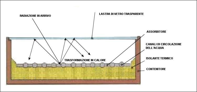 È composto da: Lastra trasparente (vetro) Piastra