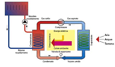 La pompa di calore può essere anche di tipo "reversibile" e operare in modalità di riscaldamento o raffrescamento.