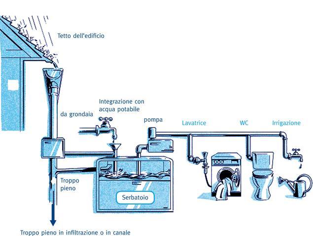 Inoltre è utilizzabile per la lavatrice, per la pulizia della casa o come acqua di raffreddamento.