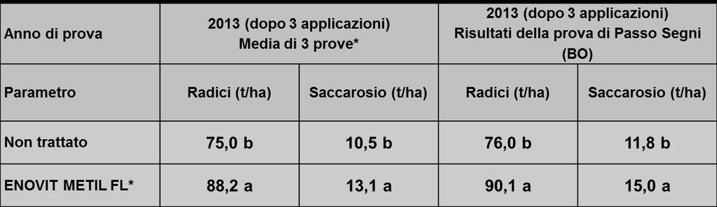 Prove di efficacia su cercospora 2013 * prove di