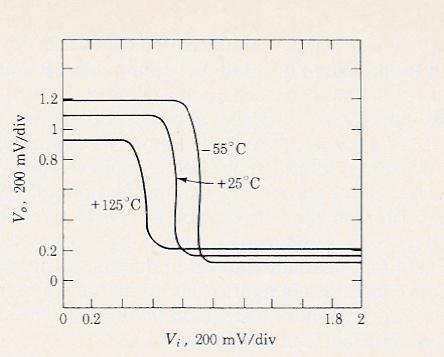 Funzione di Trasferimento NOR RTL (2) Dipendenza dalla temperatura: -55 C = limite