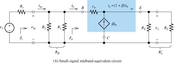 INSEGUITORE DI EMETTITORE /2 Circuito equivalente a piccolo segnale a centro banda: dato che il collettore è connesso a massa, questo circuito è chiamato