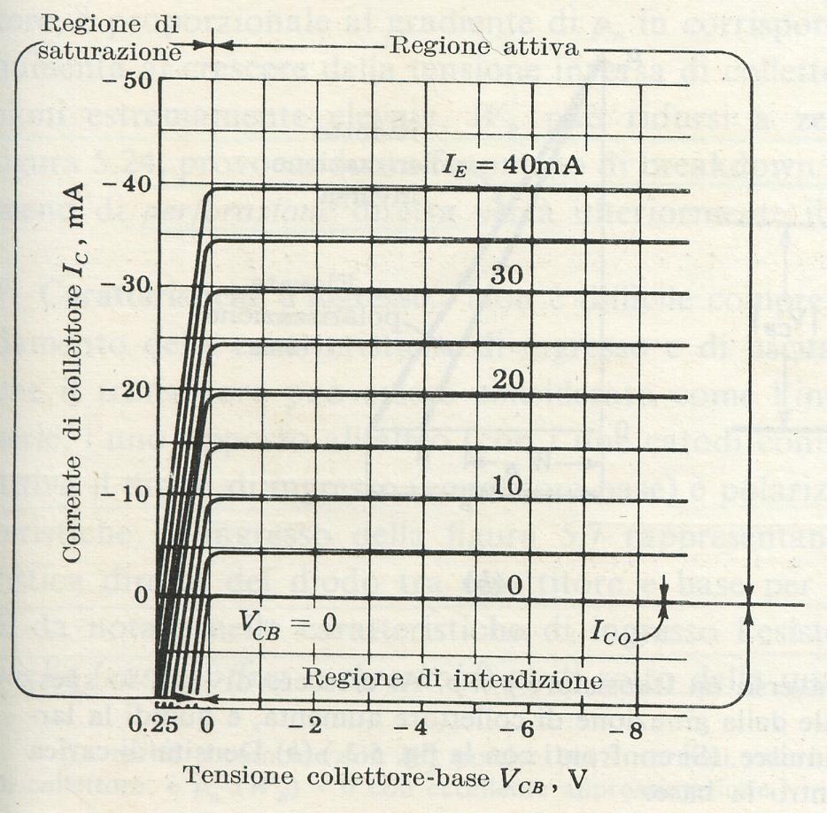 Caratteristiche statiche di uscita del transistor a base comune In generale potremo dire che la corrente di collettore è determinata dalla tensione di collettore (V CB ) e dalla corrente di ingresso