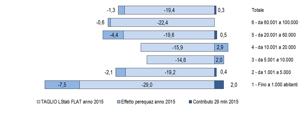 3 COMMA 4 BIS DEL DL 78/2015 Fonte: elaborazioni IFEL su dati Ministero Interno e MEF TAGLIO