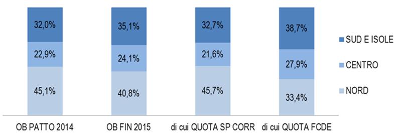 nella manovra a carico dei Comuni lombardi: cresce il peso della spesa corrente, risulta inferiore quello della quota proxy FCDE la «quota FCDE» assegnata in manovra ai Comuni della provincia di