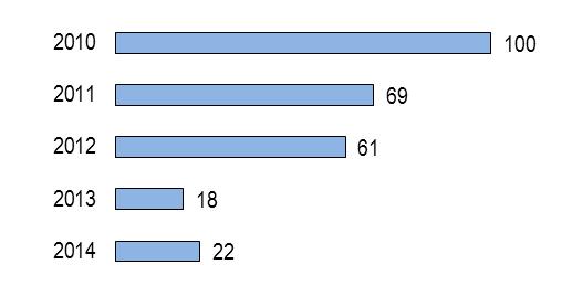 Andamento del debito comunale: le principali risultanze nella provincia di Cremona Dal 2010 al 2014 a livello nazionale il comparto dei Comuni riduce