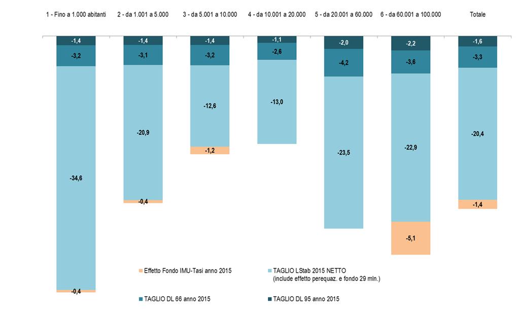 Taglio risorse 2015 nei Comuni della provincia di Cremona per classe demografica di appartenenza Si riportano nel dettaglio gli