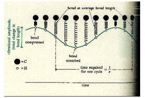 Regole di selezione Spettroscopia IR Per capire perché un legame polare aumenta il valore del suo momento dipolare, in seguito ad una deformazione, bisogna considerare che durante la vibrazione del