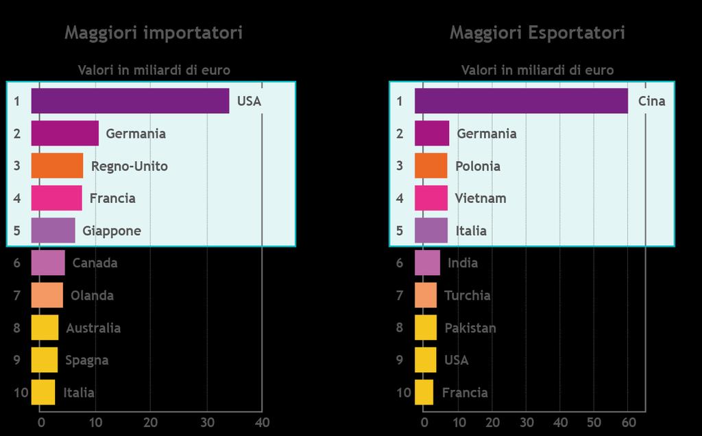 IL COMPARTO ARREDO E TAVOLA* 6%: aumento medio annuo (nel mondo) 142 miliardi di euro: domanda mondiale (ultimo biennio, nel mondo) Maggiori Paesi Importatori ed Esportatori nel 2016 Gli Stati Uniti