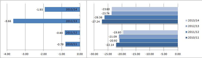 Figura 16 - A sinistra: Percentuali medie di risposte corrette nella prova di Italiano in Puglia rispetto alla media nazionale.