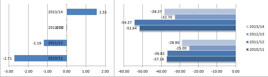 Figura 1 - A sinistra: Percentuali medie di risposte corrette nella prova di Italiano in Puglia rispetto alla media nazionale.