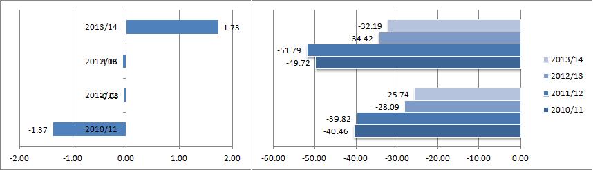 Figura 3 - A sinistra: Percentuali medie di risposte corrette nella prova di Matematica in Puglia rispetto alla media nazionale.