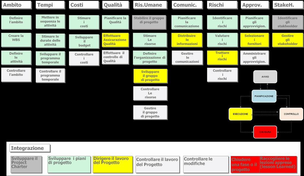 Competenze Tecniche: La certificazione del PM