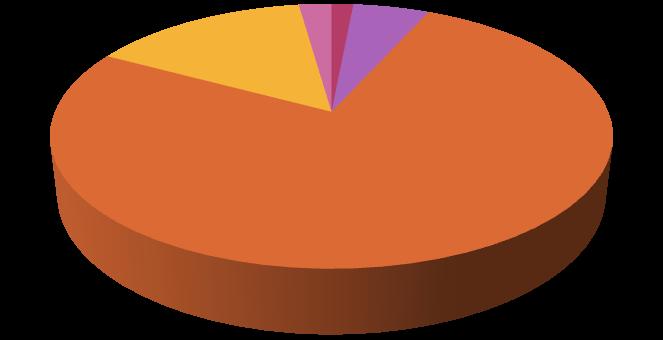 QUESTA SCUOLA E ORGANIZZATA IN MANIERA FUNZIONALE (ORARIO, ATTIVITA DIDATTICHE E LABORATORIALI) molto molto 1% 12% 71% 4% 12% I