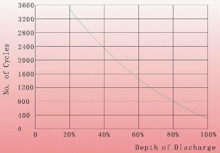 Inoltre, il punto di congelamento dell elettrolita diviene notevolmente più basso, permettendo alla batteria GEL di affrontare cicli di carica e scarica a temperature estremamente rigide.