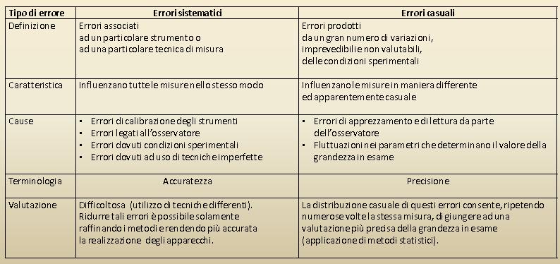 Errori