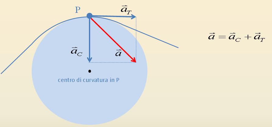 Accelerazione centripeta (normale) Accelerazione