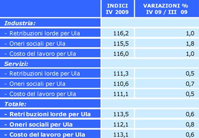 Numero 17 Pagina 2 Indicatori trimestrali su retribuzioni di fatto e costo del lavoro nell industria e nei servizi in Italia. IV trimestre 2009. Stime provvisorie.