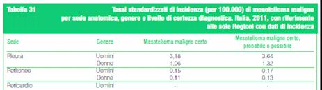 I mesoteliomi professionali in Italia Sorveglianza epidemiologica dal 1993 Registro nazionale dei mesoteliomi (ReNaM) presso INAIL Rete di centri operativi regionali (COR) Alcune regioni hanno