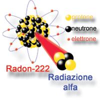 PREMESSA Il radon ed i suoi prodotti di decadimento sono uno degli argomenti di maggiore attualità nell ambito dei fattori fisici di rischio ambientale.