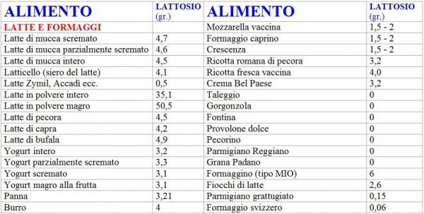 Intolleranza al lattosio: terapia Esclusione parziale o totale degli alimenti