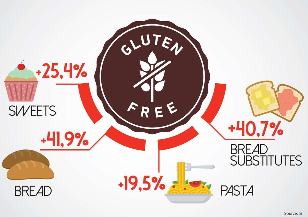 Mercato prodotti senza glutine in Italia: i trend