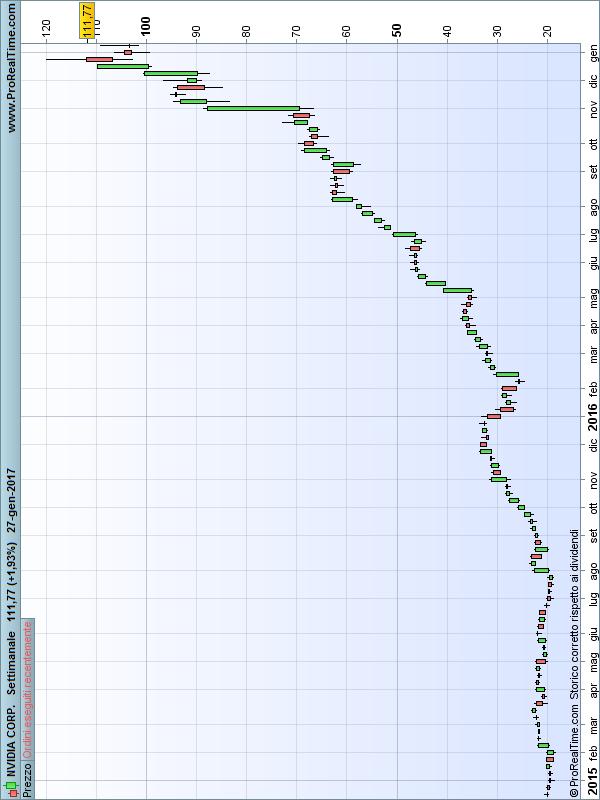 Grafico 49: Grafico candlestick settimanale a due anni di