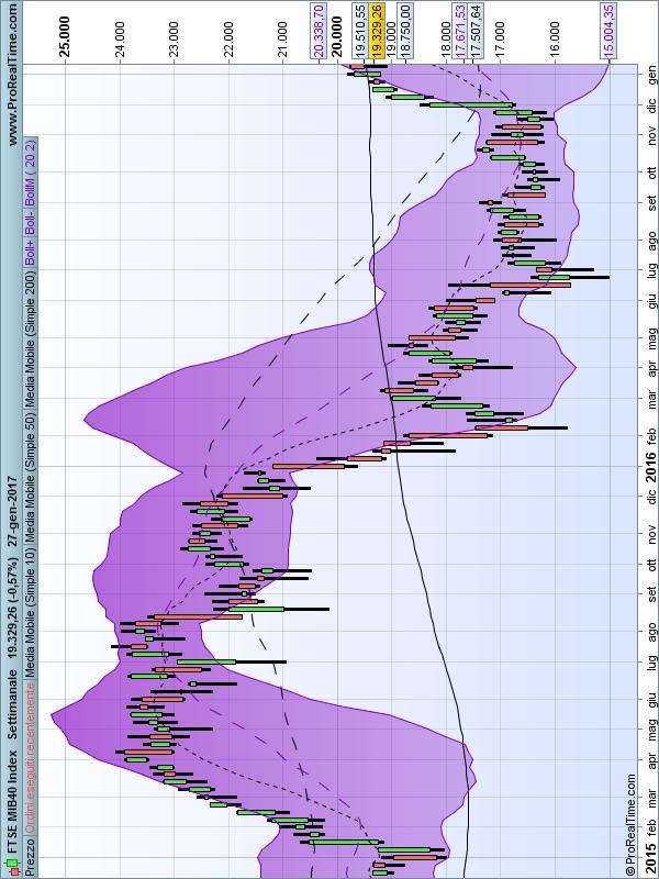 Grafico 59: Grafico candlevolume settimanale a due anni dell'indice FTSEMIB con MM 10,