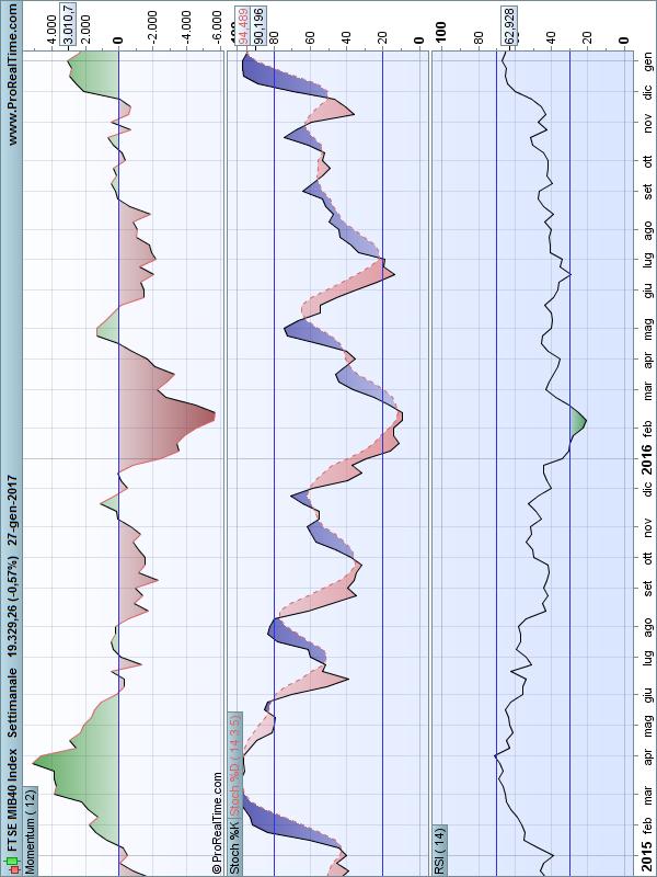 Grafico 63: Grafico di supporto settimanale a due anni con Momentum, Stocastico, RSI