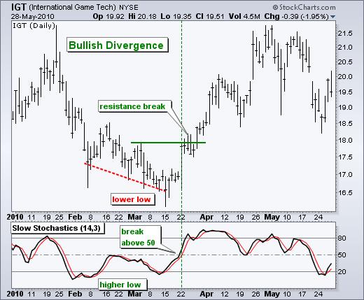 Grafico 20: Bullish divergence tra stocastico e prezzi per IGT Fonte: www.stockcharts.com 4.
