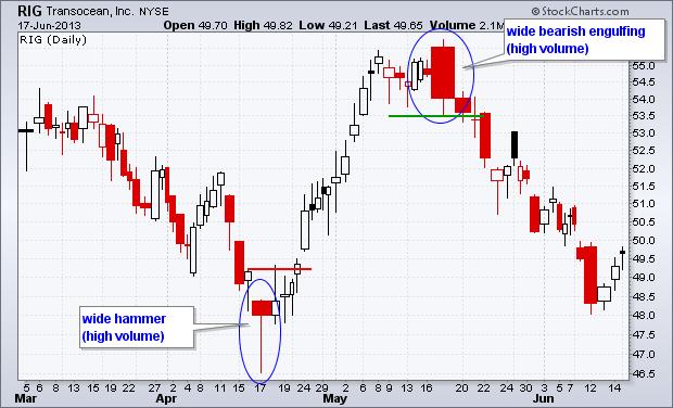 Grafico 34: Hammer ed Engulfing pattern ribassista nel