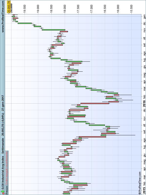 Grafico 37: Grafico candlestick settimanale a due anni su scala