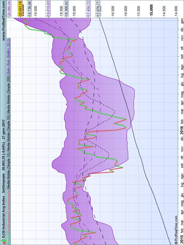 Grafico 38: Grafico lineare settimanale a due anni su scala lineare dell'indice DJI con